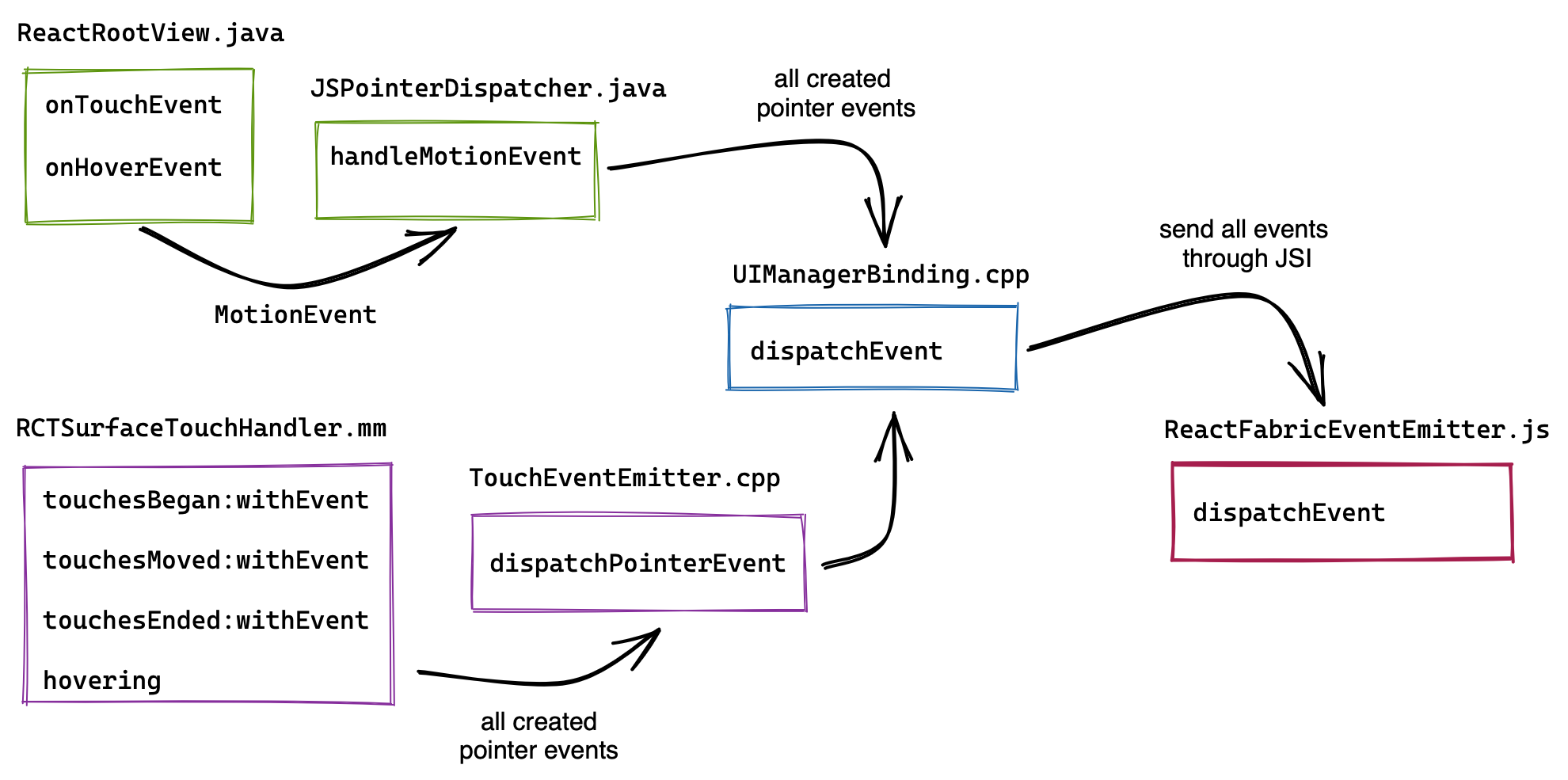 Diagram of code flow for interpreting Android and iOS UI input events into Pointer Events. On Android, input handlers "onTouchEvent" and "onHoverEvent" fire "MotionEvents" that are interpreted into Pointer Events and through JSI are dispatched to the React renderer. iOS takes a similar path with input handlers "touchesBegan", "touchesMoved", "touchesEnded", and "hovering" interpreting "UITouch" and "UIEvent" into Pointer Events.